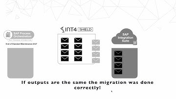 SAP Process Orchestration to SAP Integration Suite migration - Int4 Shield