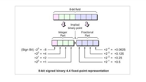 Creating a Fixed Point Arithmetic for Playstation 1 and PSn00bSDK (part 3)