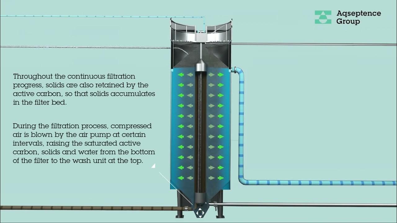 Passavant® Granular Carbon Filtration GAC (Radial Filtration) YouTube