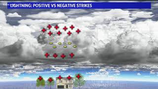 What are positive lightning strikes?
