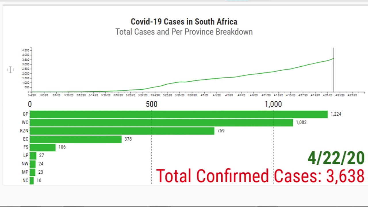 4793 COVID-19 cases in South Africa (@27/04/2020). - YouTube