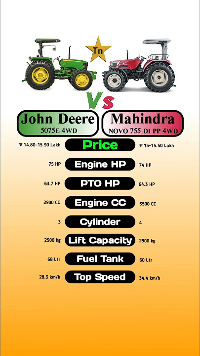 John Deere 5075E 4×4 Vs Mahindra NOVO 755 DI PP 4×4 #technnu