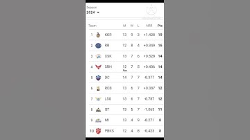 2024 ipl points table ipl points table #best #ipl2023ipl #pointstable #viral #ipl #ipl2023cskvsgt