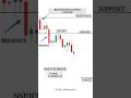 Intraday Trading | Breakout Strategy #shortsvideo #youtubeshorts #shorts #viral #nifty #nse #bse