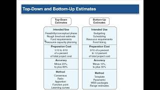 Ch 5 Estimating Project Times and Costs
