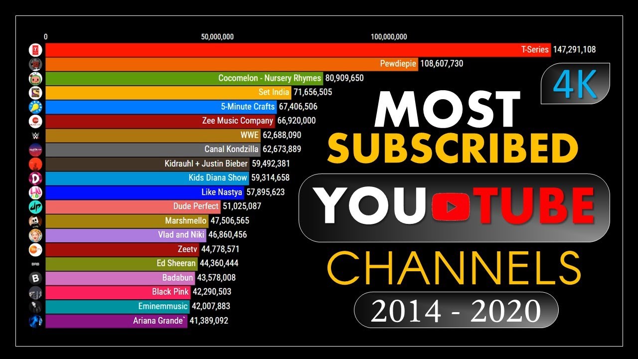 Top 20 Youtube Channel By Total Subscribers | सबसे ज्यादा सब्सक्राइबर वाले यूट्यूब चैनल