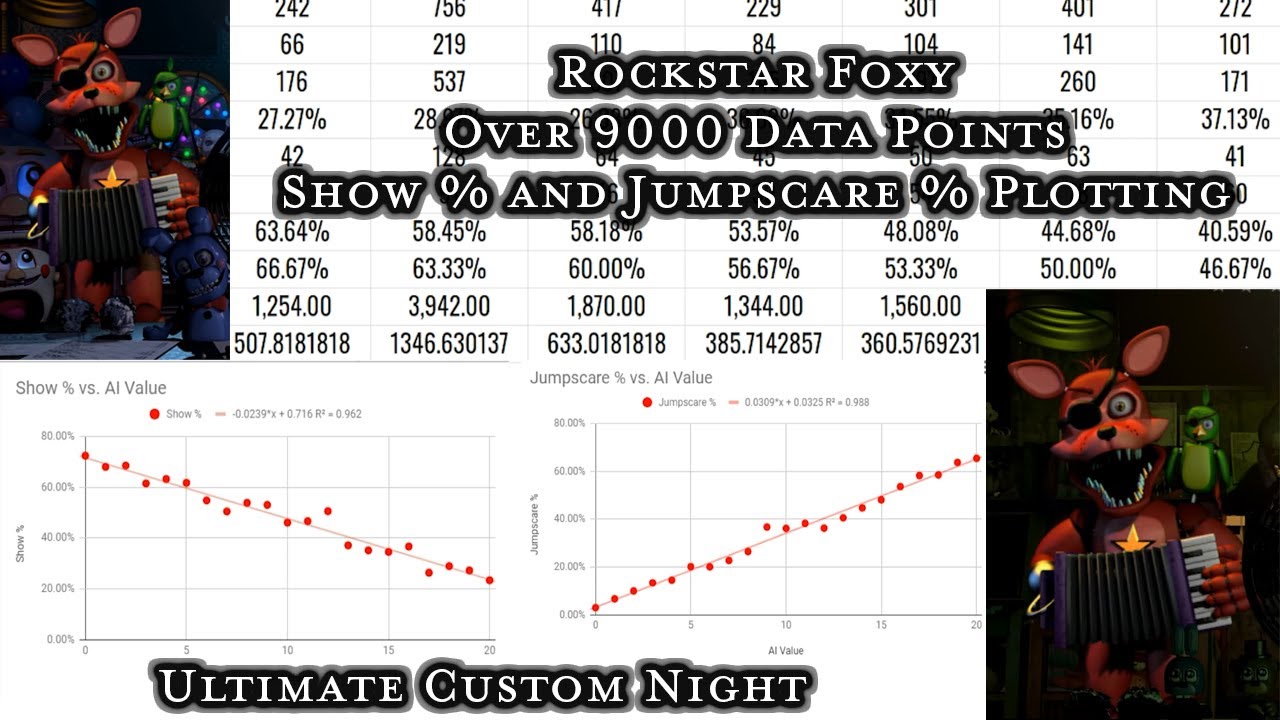 RoMonitor Stats on X: Congratulations to [S.T. FOXY!] PROJECT FNaF DOOM 🦊  by Gr0gGr0g for reaching 1,000,000 visits! At the time of reaching this  milestone they had 203 Players with a 94.21%