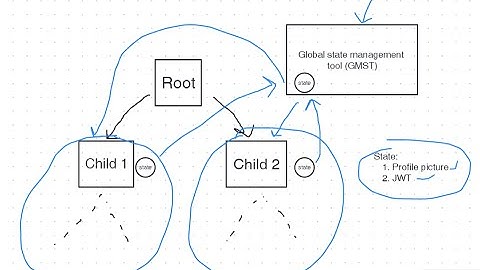 Global vs Local State in State Management