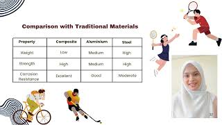 PHY351 COMPOSITE MATERIALS IN SPORTS EQUIPMENT 