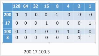 72 Decimal To Binary Full IP Address