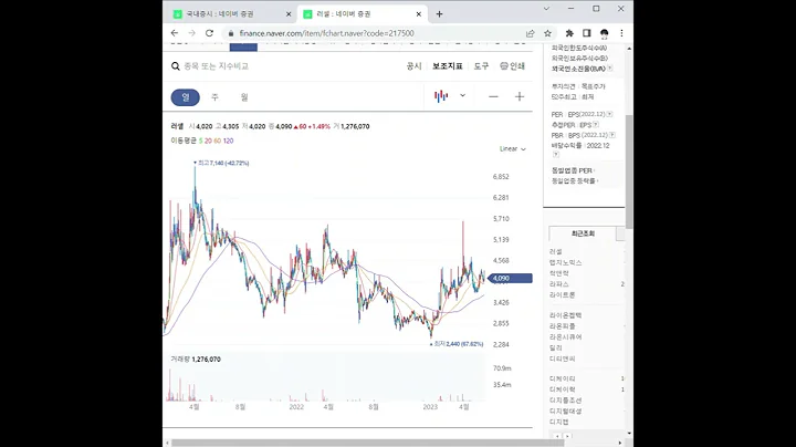 217500러셀 주가 전망 및 차트 분석