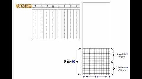 PLC Lecture 08 - The Original Rack of Memory PLC2 PLC5, A PLC Training Tutorial.
