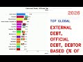 IMF: Top 15 Countries By External Debt, Official Debt, Debtor Based (% Of Gdp) (2004-2026)