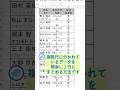 【Excel】複数行を簡単に１行にする方法 #Shorts