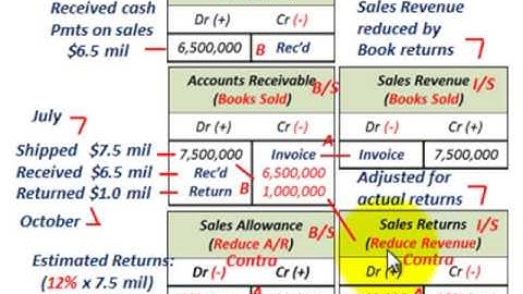 Sales Returns & Allowances (Revenue Recognition, With A High Rate Of Returned Merchandise To Sales)