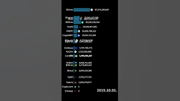 코인거래소 순위 가상화폐 코인 거래소 월간 거래량 변화 그래프 단위 USD Shorts