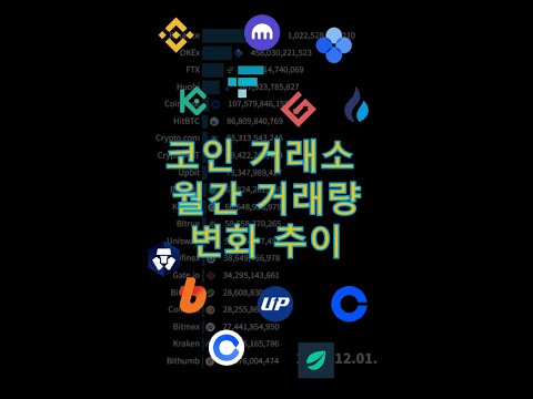   코인거래소 순위 가상화폐 코인 거래소 월간 거래량 변화 그래프 단위 USD Shorts