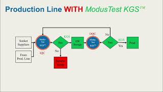 Famous IQC OQC: Boosting Production Performance: Ensuring Only Known-Good Sockets Net Worth