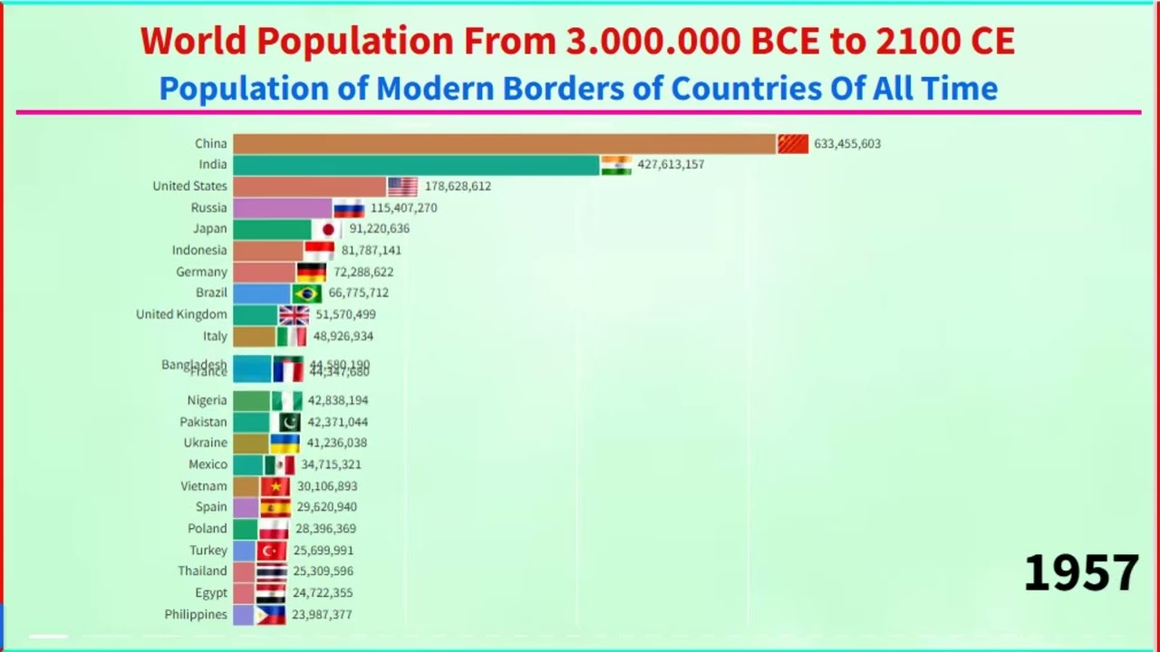 World Population From 3 000 000 BCE to 2100 CE