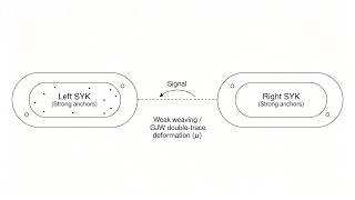 Simulating Traversable Wormholes: 2-Boundary SYK & GJW Coupling (ED & NISQ Circuit)