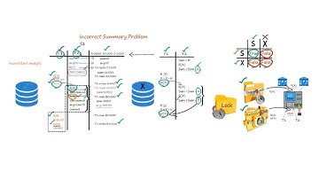 Concurrency Control in DBMS Transaction: Incorrect Summary Problem with Solution- Shared & Exclusive