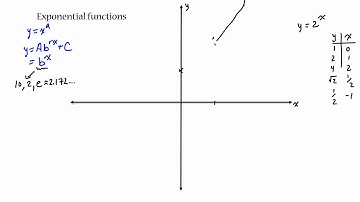 Review of elementary functions