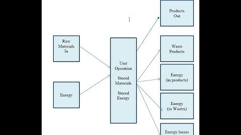 Material Balance Problem Solving