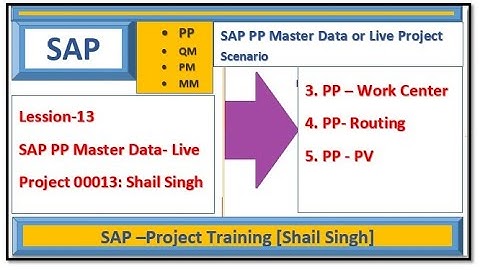 Lession 13 : SAP PP Work Center, Routing and Prod  Version 00013 Shail Singh