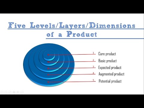 Video: Hva er ulike produktnivåer?