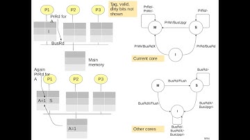 Cache coherence protocol | MSI | Video 29a