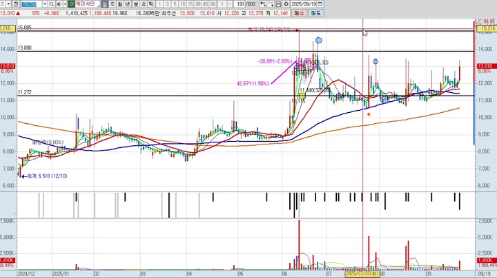 케이사인 4차 192250 패턴분석 및 투자전략