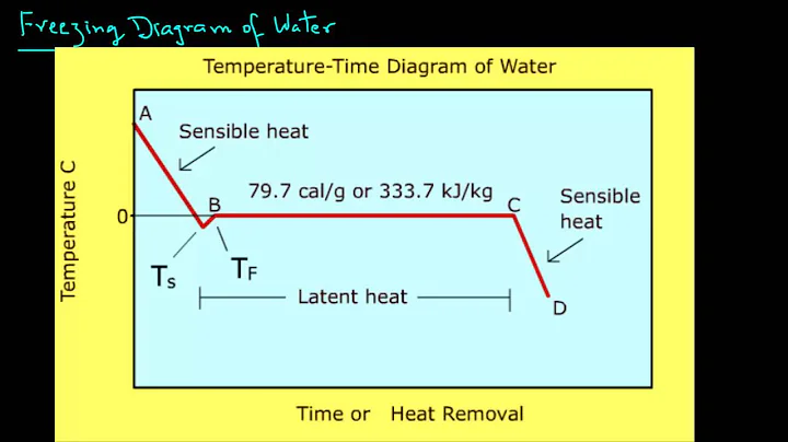Food Freezing - freezing diagram of water