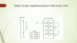 KTU S7 PROGRAMMING PARADIGMS SCOPE RULE PART 2