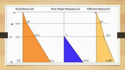 CE 208 Geotechnical Engineering I Module 3 - Effective Stress Principle Part 3
