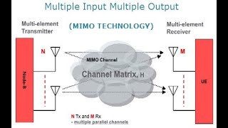 KEY ENABLING TECHNOLOGIES:MIMO