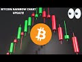 BITCOIN RAINBOW CHART UPDATE! IMPORTANT AREAS TO KEEP AN EYE ON..