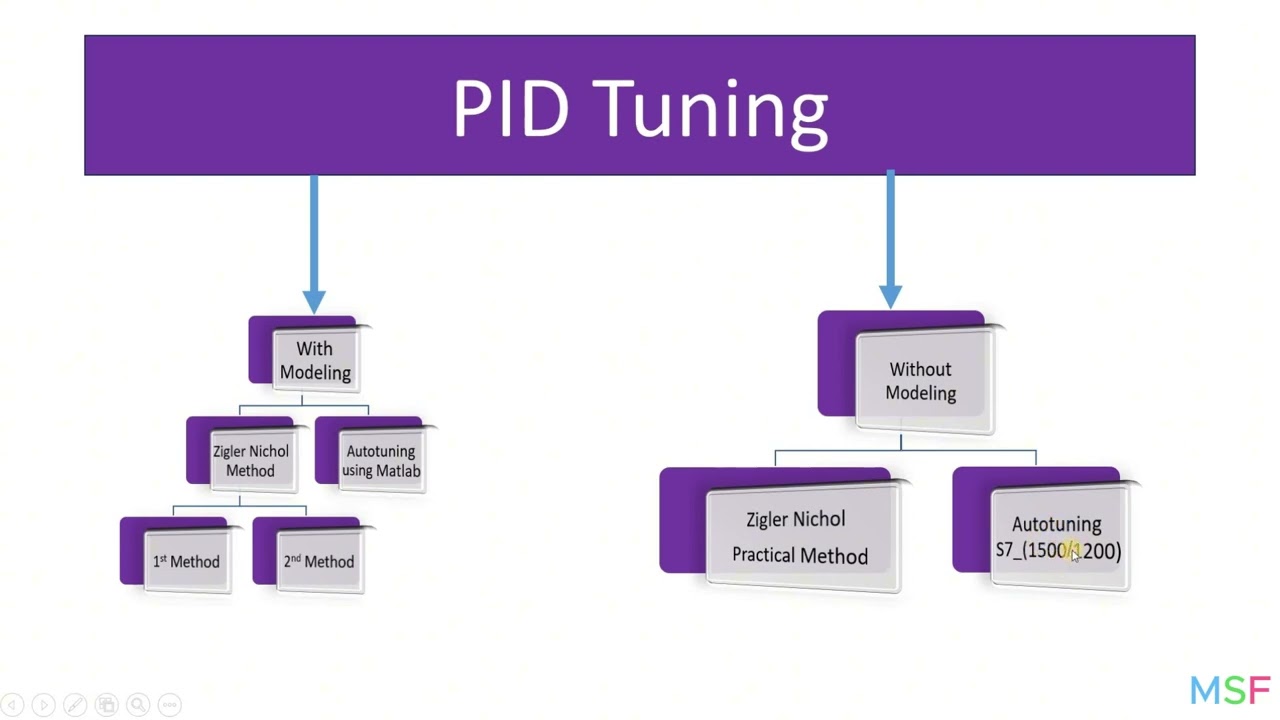PID_4 (PID Tuning Methods) شرح ال
