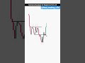 Chart practice #trading