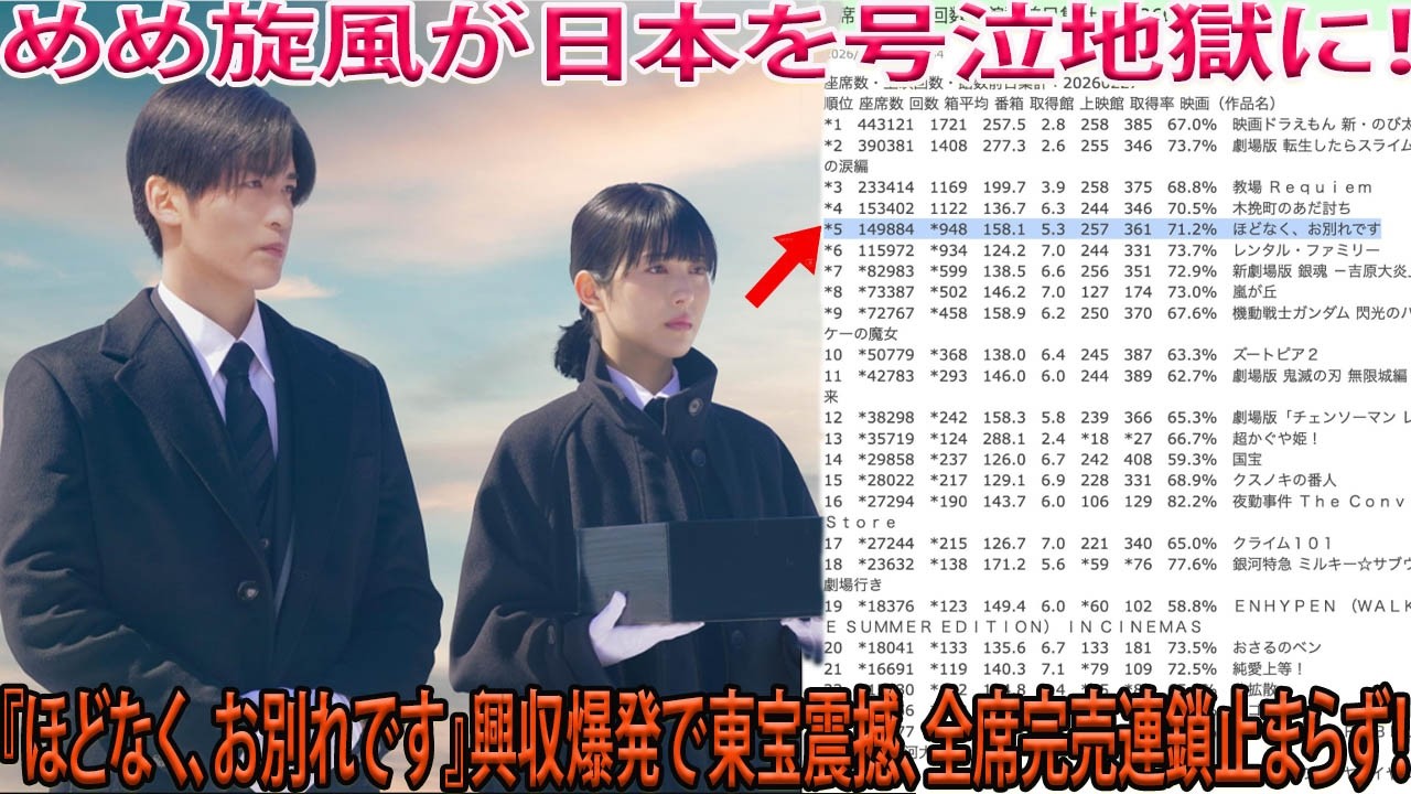 目黒蓮の『ほどなく、お別れです』が平日に満席続出という前代未聞の現象を引き起こし、映画界全体を震撼させる…その圧倒的集客力はまさに異次元レベルで長期上映への道を切り開く-八五TV