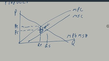 AP micro economics unit 8.2 extranalities