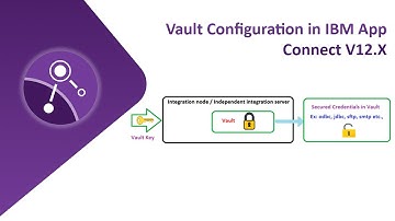 How to set up the vault configuration in IBM App Connect V12.X
