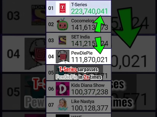 Exact Moment T-Series surpasses PewDiePie in 2x Times! | #Shorts [125] class=