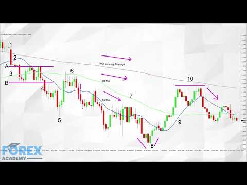 Free Forex Course Part 2 of 3 - Into The Hardcore Of Technical Analysis