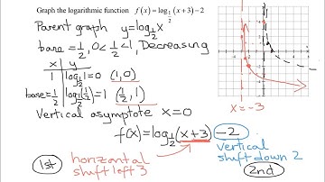 Graph Logarithmic Function f(x)=log base 1/2 of (x+3)-2 Using Transformations of the Parent Graph