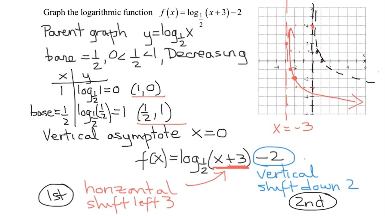 Graph Logarithmic Function f(x)=log base 1/2 of (x+3)-2 Using ...