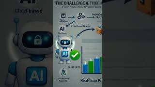 هندسة معمارية لتطوير الذكاء الاصطناعي | AI Development Architecture Blueprint