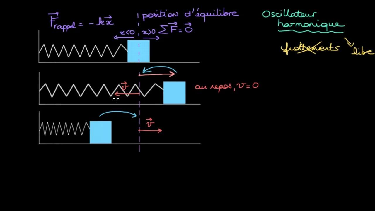 Oscillateur harmonique définition YouTube