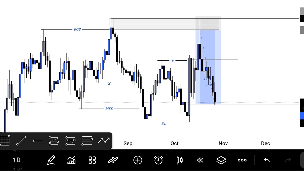 How to Read Market Structure and Spot Liquidity Prt 3 | SMC Trading ...