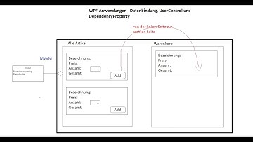 2. Teil - Mit DependencyProperties vom UserControl zur Datenbindung in WPF-Anwendungen