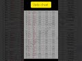 verb chart| english grammar| mcq #english#englishgrammar#englishspeaking
